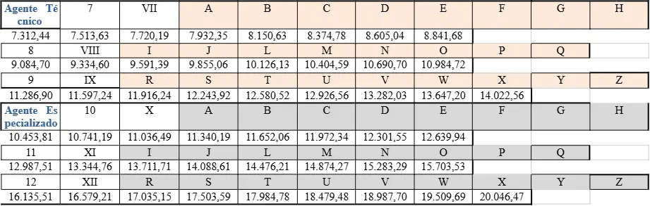 Tabela salarial do concurso MP ES!