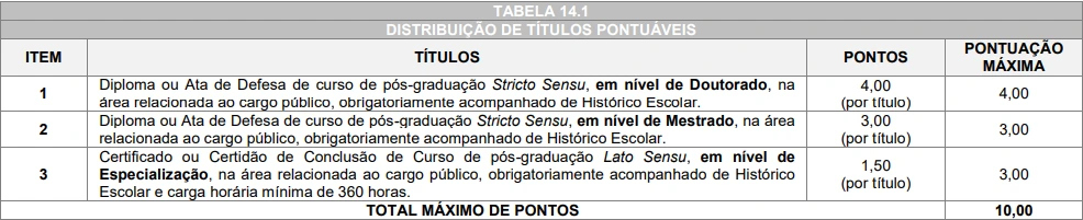 Tabela de títulos do concurso SMED Araucária PR