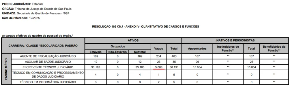 Cargos vagos do concurso TJ SP