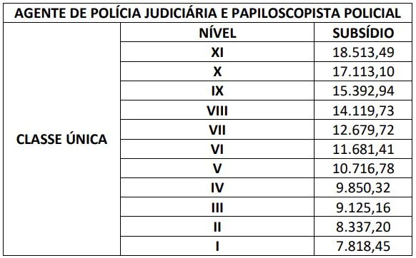 Salários do concurso PC PR!