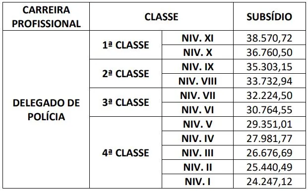 Salários do concurso PC PR!