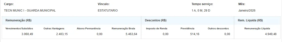 Salário do concurso Guarda de Manaus AM