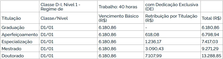 Salários do concurso IFC