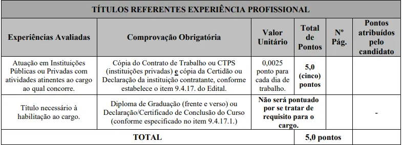 Tabela de títulos do concurso SAAE Passos MG!