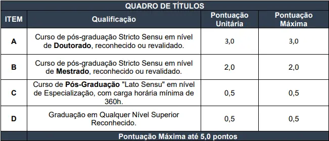 Tabela de títulos do concurso Prefeitura de Santo Antônio de Pádua!
