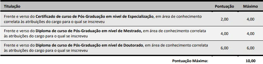 Tabela de títulos do concurso InvestSC