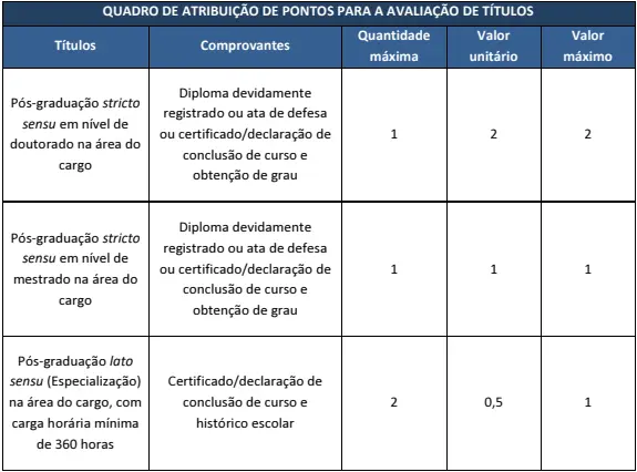 Tabela de títulos do concurso MP ES