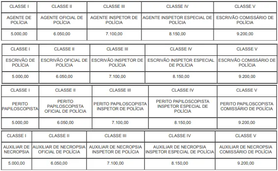 Salários do concurso PC AC