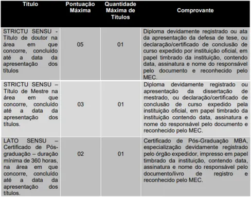 Tabela de títulos do concurso Prefeitura de Piratininga SP