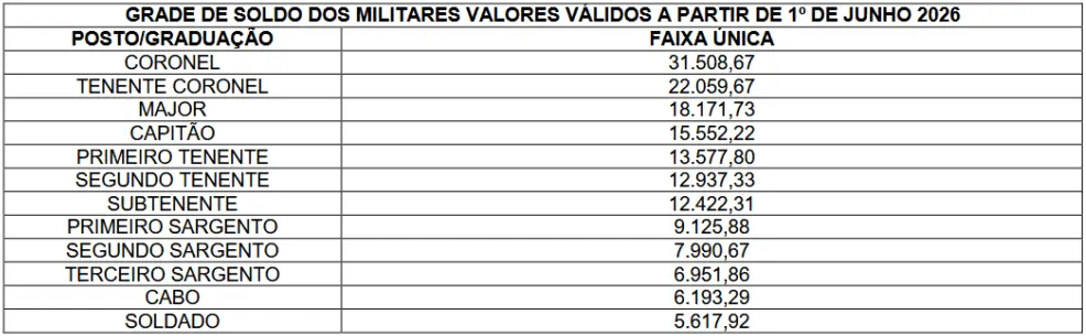 Salários do concurso PM PE