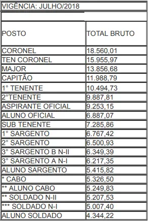 Tabela salarial do concurso PM AC