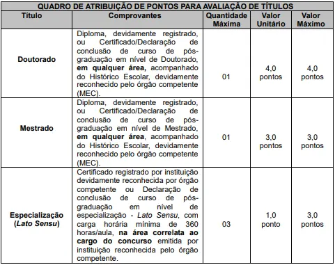 Tabela de títulos do concurso Prefeitura de Bauru SP