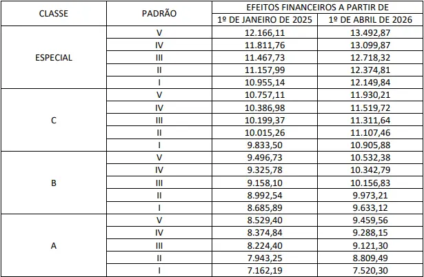 Tabela salarial dos aprovados no concurso Previc