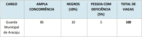 Distribuição de vagas do concurso Guarda de Aracaju SE