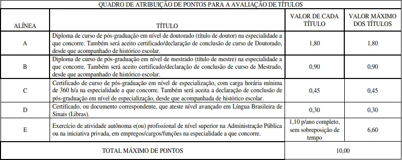 Tabela de títulos do concurso Sesau AL