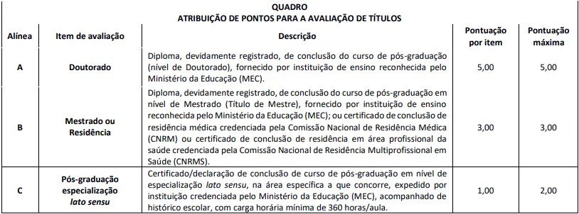 Tabela de títulos do concurso CREF PI