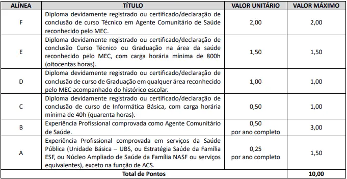 Tabela de títulos do concurso SMS Ponta Grossa PR