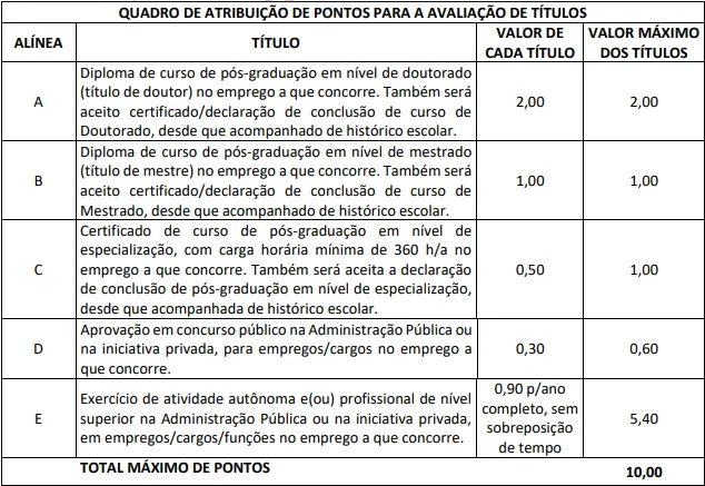 Tabela de títulos do concurso Funpresp-Jud