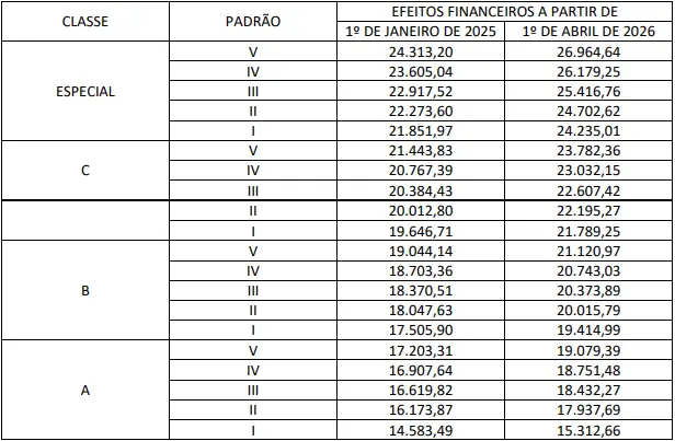 Tabela salarial dos aprovados no concurso Previc