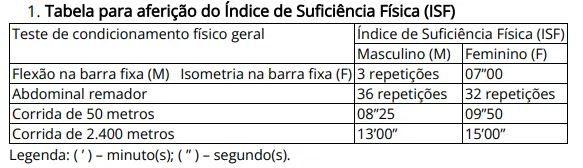 TAF do concurso PM SP