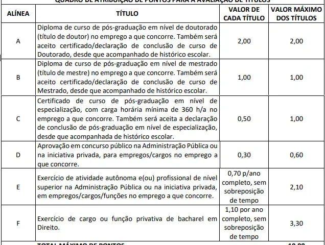 Tabela de títulos do concurso Funpresp-Jud