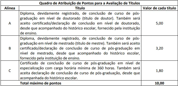 Tabela de títulos do concurso Sema BA