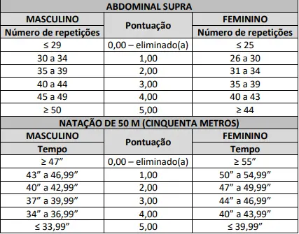 Exame de Aptidão Física do concurso Bombeiros RR