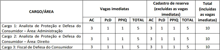 Distribuição das vagas do concurso Procon AL