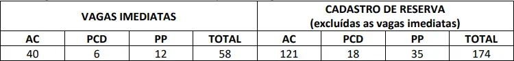 Vagas do concurso PC MA 2026