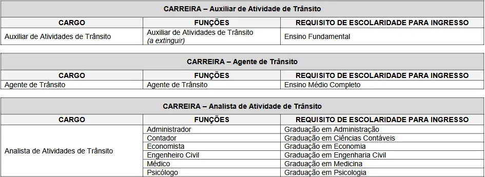 Cargos do concurso Detran PR 2026