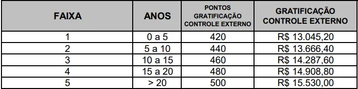 Gratificações do concurso TCM RJ