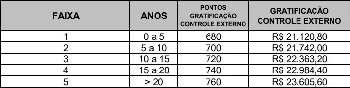 Gratificações do concurso TCM RJ