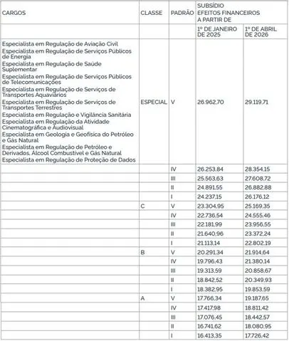 Tabela remuneratória do concurso ANPD