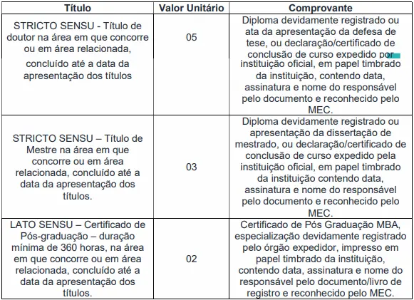 Tabela de títulos do concurso SME Embu das Artes SP