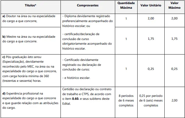 Tabela de títulos do concurso Câmara de Assis SP