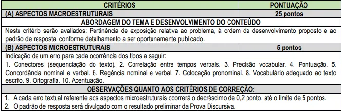 Critérios avaliados na prova discursiva do concurso Câmara de Unaí MG