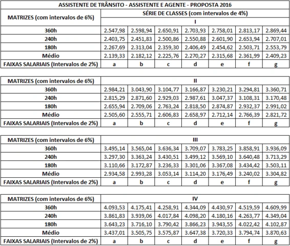 Tabela remuneratória do concurso Detran PE