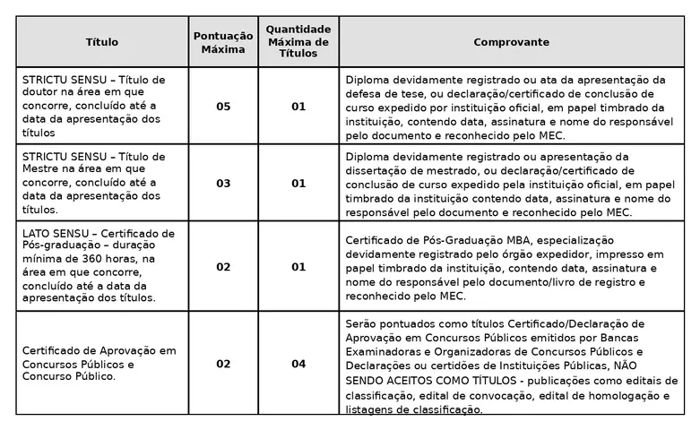 Tabela de títulos do concurso Prefeitura de Cruzália SP