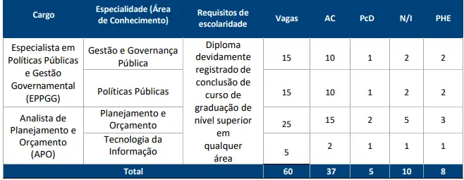 Tabela com a distribuição de vagas do concurso Seplag RJ 2026