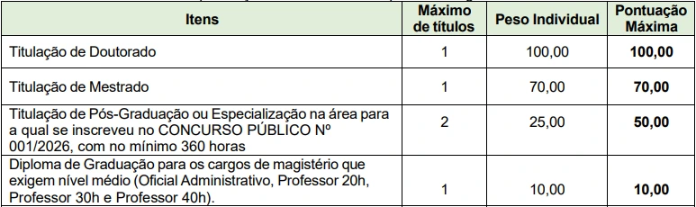 Tabela de títulos do concurso Prefeitura de Itaipulândia PR