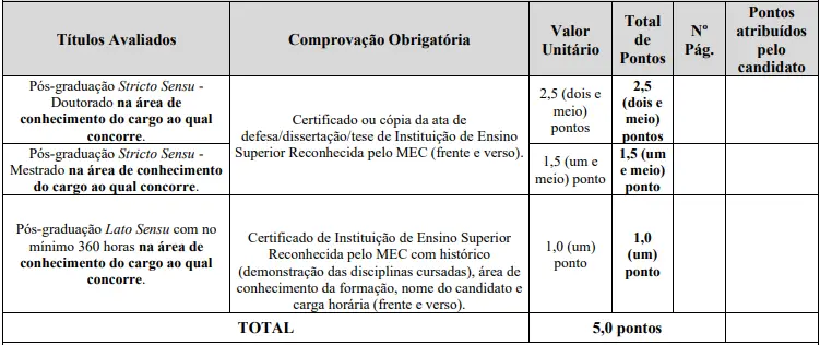 Tabela de títulos do concurso Prefeitura de Coromandel MG