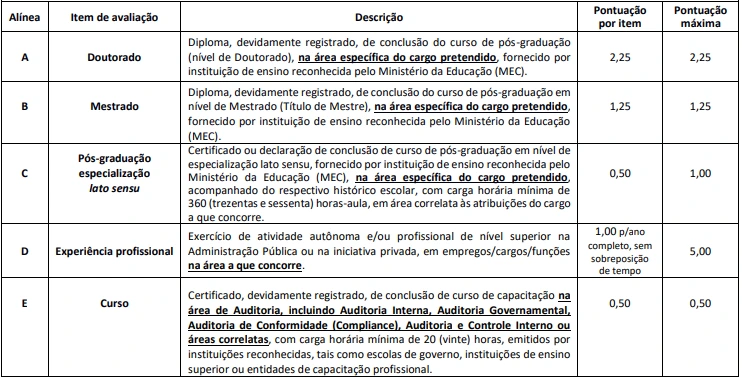 Tabela de títulos do concurso CRA AM 2026