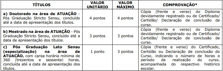 Tabela de títulos do concurso Prefeitura de São Pedro da União MG