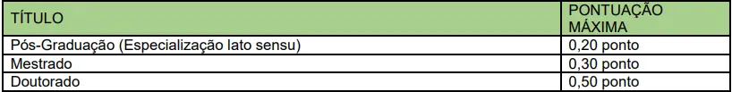 Tabela de títulos do concurso Prefeitura de São Domingos SC
