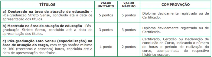 Tabela de títulos do concurso Prefeitura de Lençóis Paulista SP