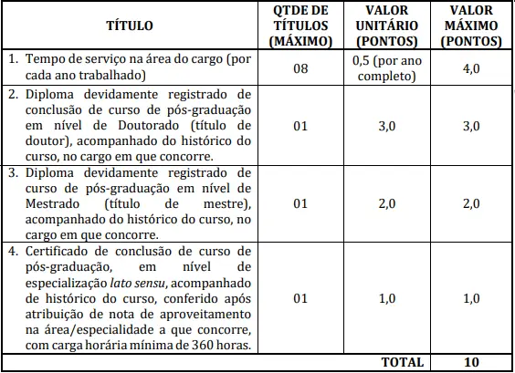 Tabela de títulos do concurso Prefeitura de Canto do Buriti PI