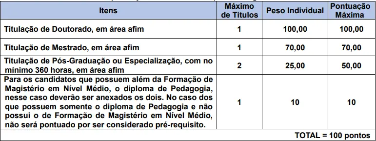 Tabela de títulos do concurso Prefeitura de Quedas do Iguaçu PR
